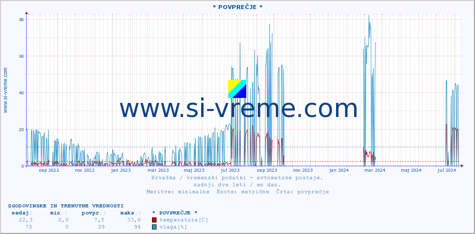 POVPREČJE :: * POVPREČJE * :: temperatura | vlaga | hitrost vetra | tlak :: zadnji dve leti / en dan.