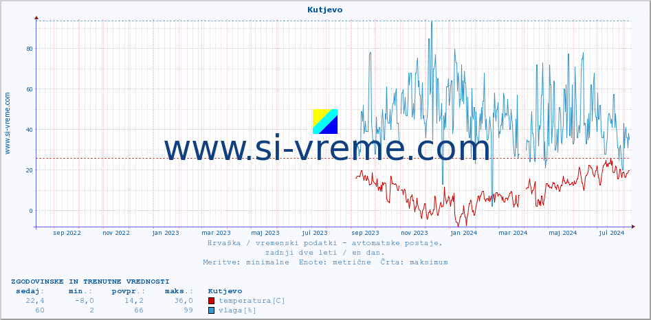 POVPREČJE :: Kutjevo :: temperatura | vlaga | hitrost vetra | tlak :: zadnji dve leti / en dan.