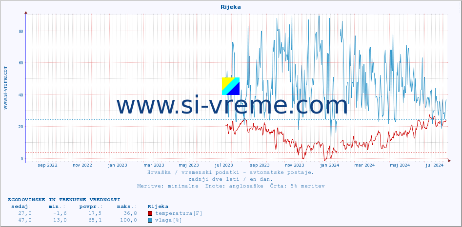 POVPREČJE :: Rijeka :: temperatura | vlaga | hitrost vetra | tlak :: zadnji dve leti / en dan.