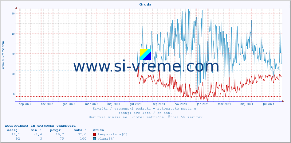 POVPREČJE :: Gruda :: temperatura | vlaga | hitrost vetra | tlak :: zadnji dve leti / en dan.