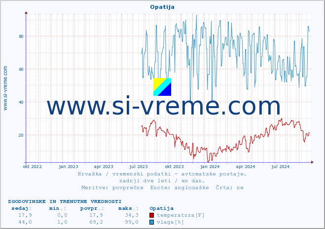 POVPREČJE :: Opatija :: temperatura | vlaga | hitrost vetra | tlak :: zadnji dve leti / en dan.