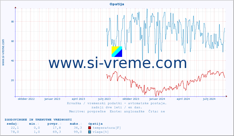 POVPREČJE :: Opatija :: temperatura | vlaga | hitrost vetra | tlak :: zadnji dve leti / en dan.