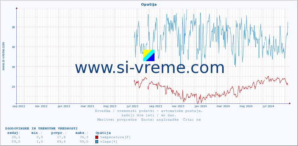 POVPREČJE :: Opatija :: temperatura | vlaga | hitrost vetra | tlak :: zadnji dve leti / en dan.