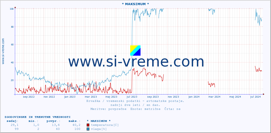 POVPREČJE :: * MAKSIMUM * :: temperatura | vlaga | hitrost vetra | tlak :: zadnji dve leti / en dan.