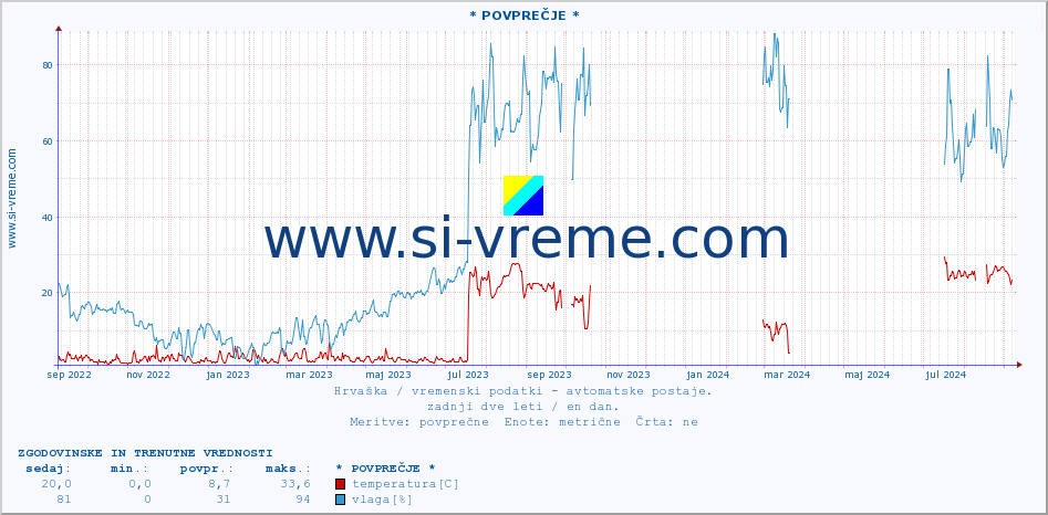 POVPREČJE :: * POVPREČJE * :: temperatura | vlaga | hitrost vetra | tlak :: zadnji dve leti / en dan.