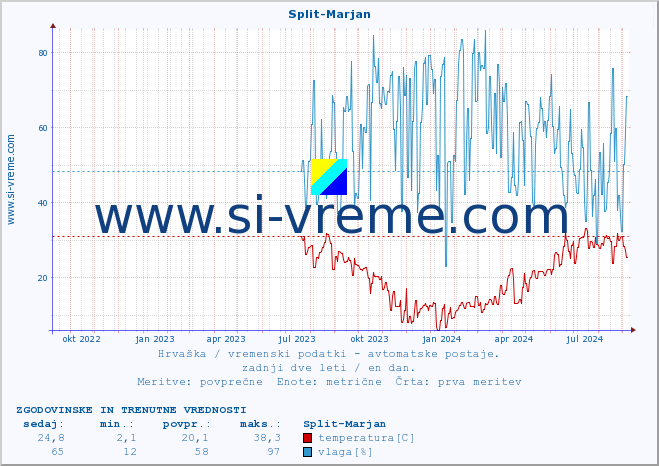 POVPREČJE :: Split-Marjan :: temperatura | vlaga | hitrost vetra | tlak :: zadnji dve leti / en dan.