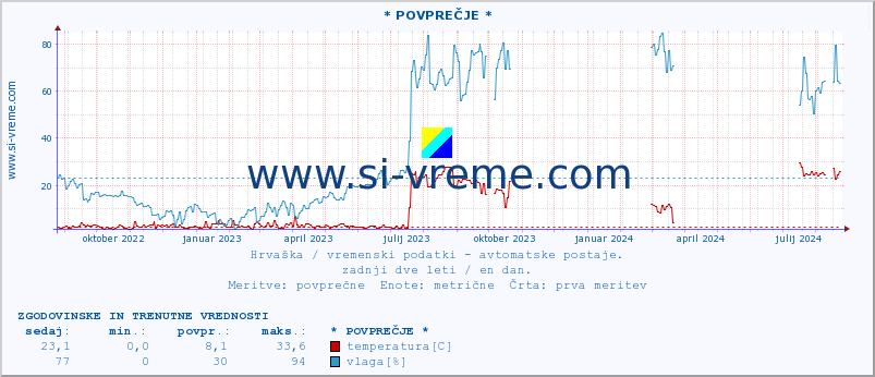 POVPREČJE :: * POVPREČJE * :: temperatura | vlaga | hitrost vetra | tlak :: zadnji dve leti / en dan.