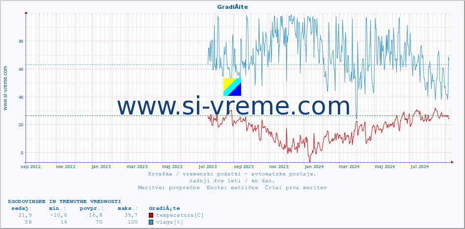 POVPREČJE :: GradiÅ¡te :: temperatura | vlaga | hitrost vetra | tlak :: zadnji dve leti / en dan.