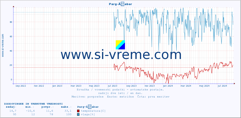 POVPREČJE :: Parg-Äabar :: temperatura | vlaga | hitrost vetra | tlak :: zadnji dve leti / en dan.