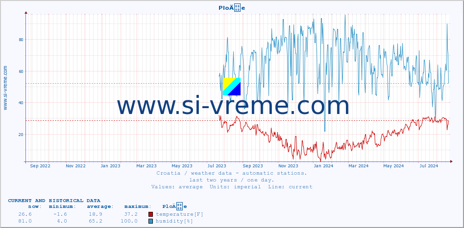  :: PloÄe :: temperature | humidity | wind speed | air pressure :: last two years / one day.