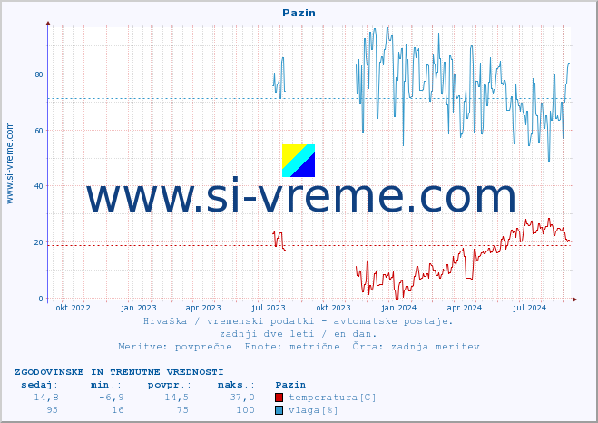 POVPREČJE :: Pazin :: temperatura | vlaga | hitrost vetra | tlak :: zadnji dve leti / en dan.