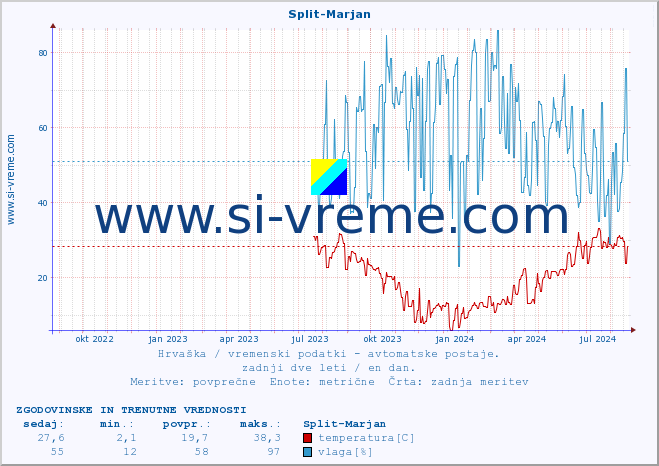 POVPREČJE :: Split-Marjan :: temperatura | vlaga | hitrost vetra | tlak :: zadnji dve leti / en dan.