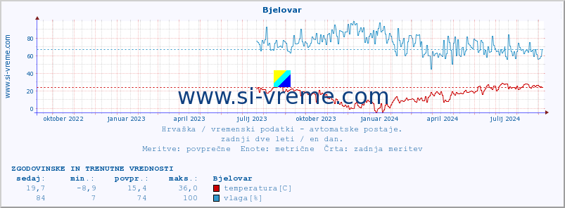 POVPREČJE :: Bjelovar :: temperatura | vlaga | hitrost vetra | tlak :: zadnji dve leti / en dan.