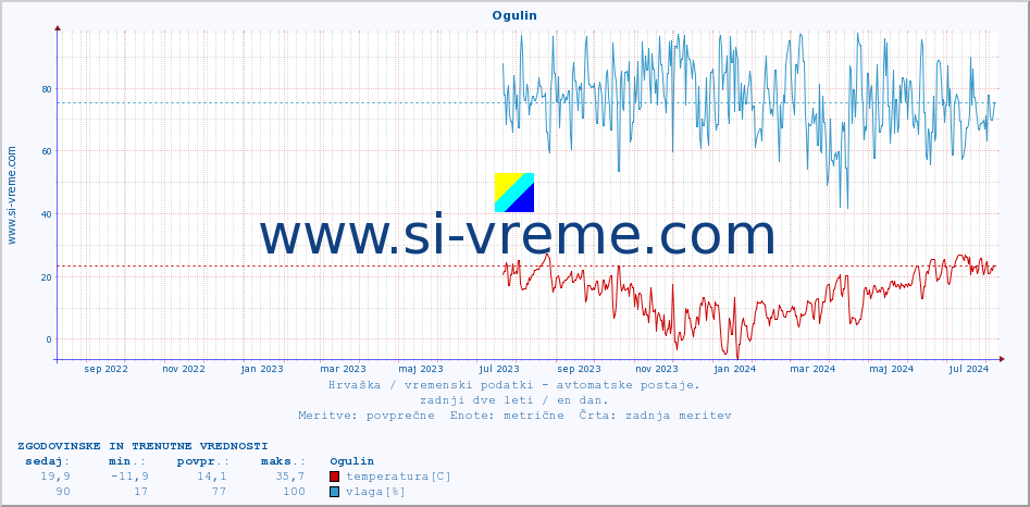 POVPREČJE :: Ogulin :: temperatura | vlaga | hitrost vetra | tlak :: zadnji dve leti / en dan.