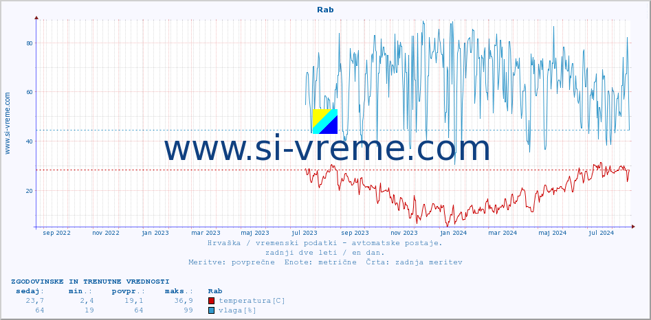 POVPREČJE :: Rab :: temperatura | vlaga | hitrost vetra | tlak :: zadnji dve leti / en dan.