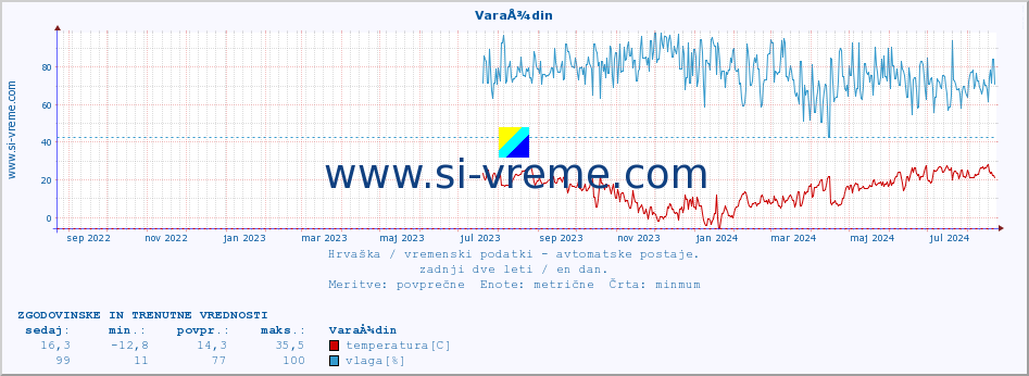 POVPREČJE :: VaraÅ¾din :: temperatura | vlaga | hitrost vetra | tlak :: zadnji dve leti / en dan.