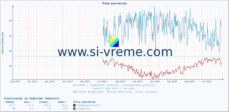 POVPREČJE :: Pula-aerodrom :: temperatura | vlaga | hitrost vetra | tlak :: zadnji dve leti / en dan.