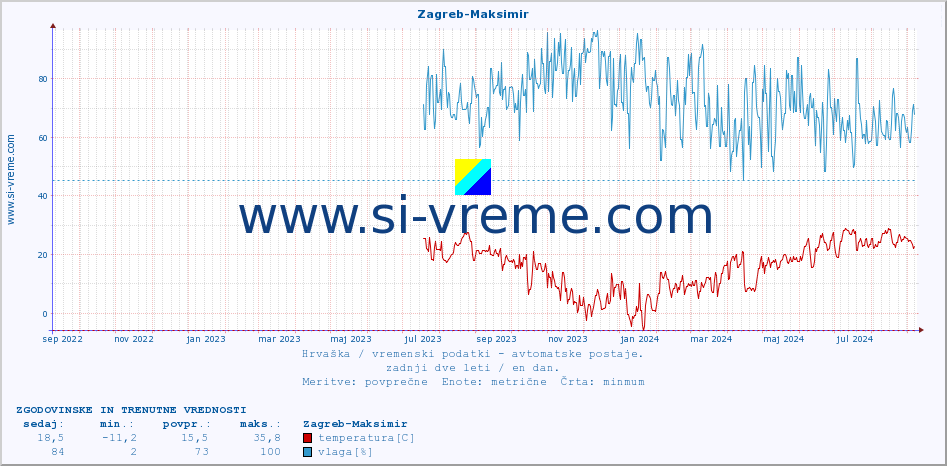 POVPREČJE :: Zagreb-Maksimir :: temperatura | vlaga | hitrost vetra | tlak :: zadnji dve leti / en dan.