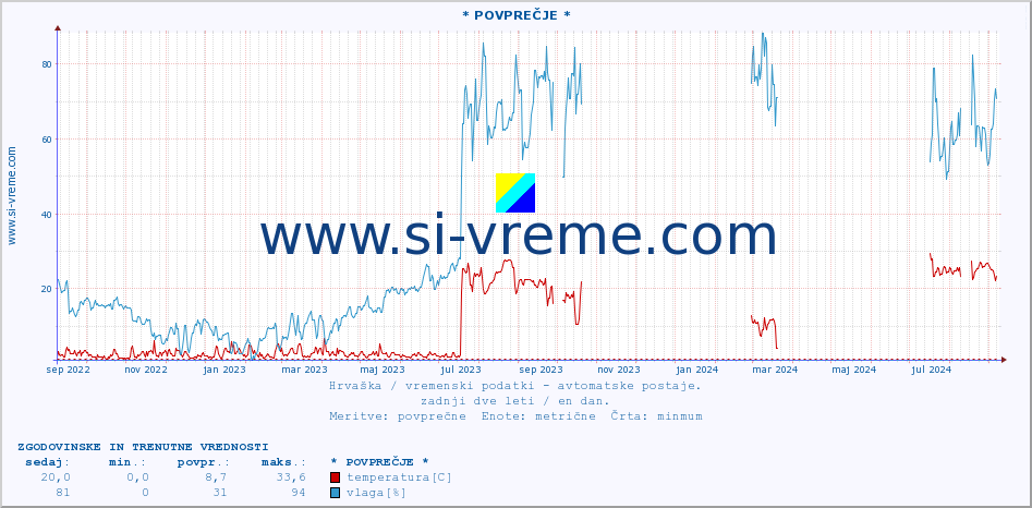 POVPREČJE :: * POVPREČJE * :: temperatura | vlaga | hitrost vetra | tlak :: zadnji dve leti / en dan.