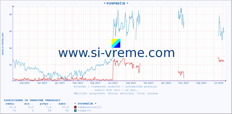 POVPREČJE :: * POVPREČJE * :: temperatura | vlaga | hitrost vetra | tlak :: zadnji dve leti / en dan.