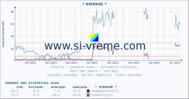  :: * AVERAGE * :: temperature | humidity | wind speed | air pressure :: last two years / one day.