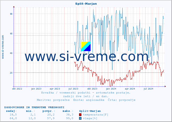 POVPREČJE :: Split-Marjan :: temperatura | vlaga | hitrost vetra | tlak :: zadnji dve leti / en dan.