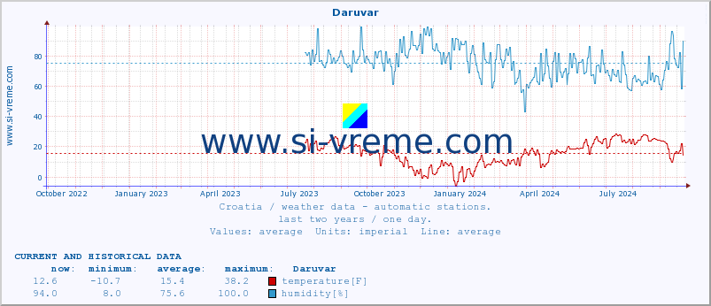  :: Daruvar :: temperature | humidity | wind speed | air pressure :: last two years / one day.