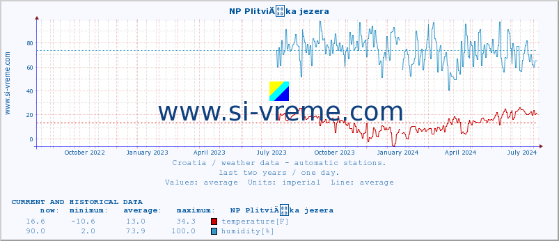  :: NP PlitviÄka jezera :: temperature | humidity | wind speed | air pressure :: last two years / one day.