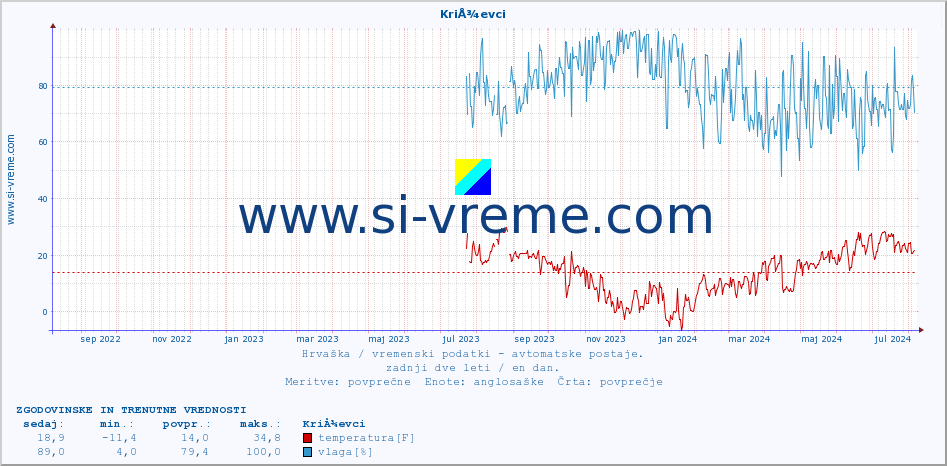 POVPREČJE :: KriÅ¾evci :: temperatura | vlaga | hitrost vetra | tlak :: zadnji dve leti / en dan.