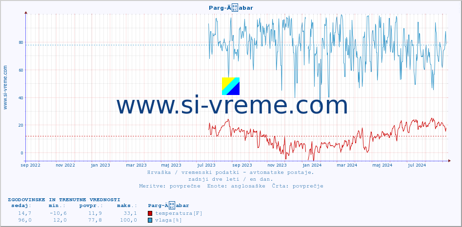 POVPREČJE :: Parg-Äabar :: temperatura | vlaga | hitrost vetra | tlak :: zadnji dve leti / en dan.