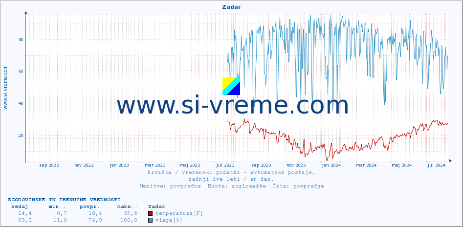 POVPREČJE :: Zadar :: temperatura | vlaga | hitrost vetra | tlak :: zadnji dve leti / en dan.