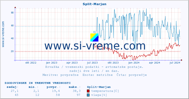 POVPREČJE :: Split-Marjan :: temperatura | vlaga | hitrost vetra | tlak :: zadnji dve leti / en dan.