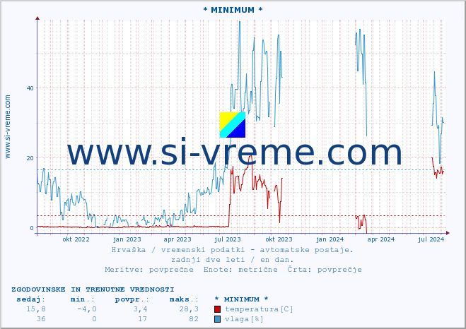 POVPREČJE :: * MINIMUM * :: temperatura | vlaga | hitrost vetra | tlak :: zadnji dve leti / en dan.