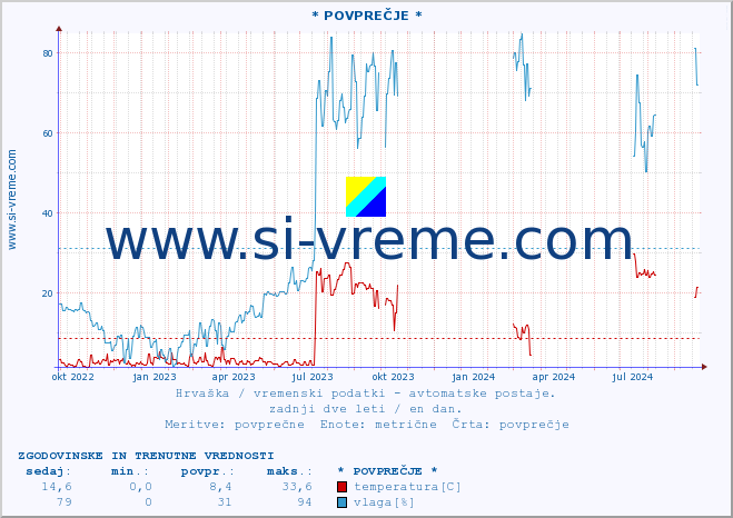 POVPREČJE :: * POVPREČJE * :: temperatura | vlaga | hitrost vetra | tlak :: zadnji dve leti / en dan.