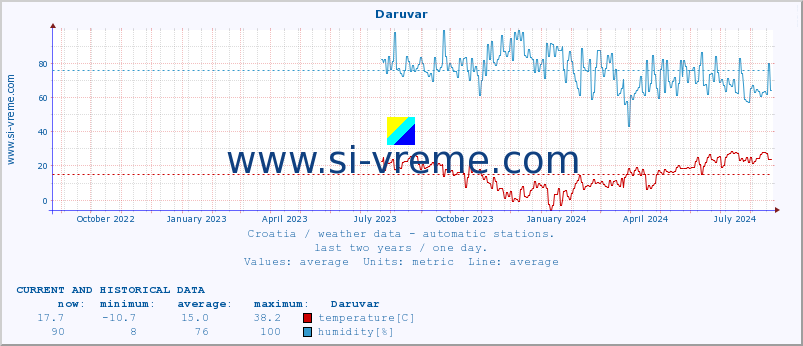  :: Daruvar :: temperature | humidity | wind speed | air pressure :: last two years / one day.