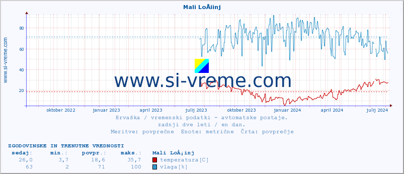 POVPREČJE :: Mali LoÅ¡inj :: temperatura | vlaga | hitrost vetra | tlak :: zadnji dve leti / en dan.