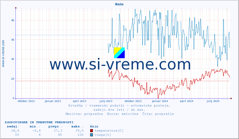 POVPREČJE :: Knin :: temperatura | vlaga | hitrost vetra | tlak :: zadnji dve leti / en dan.
