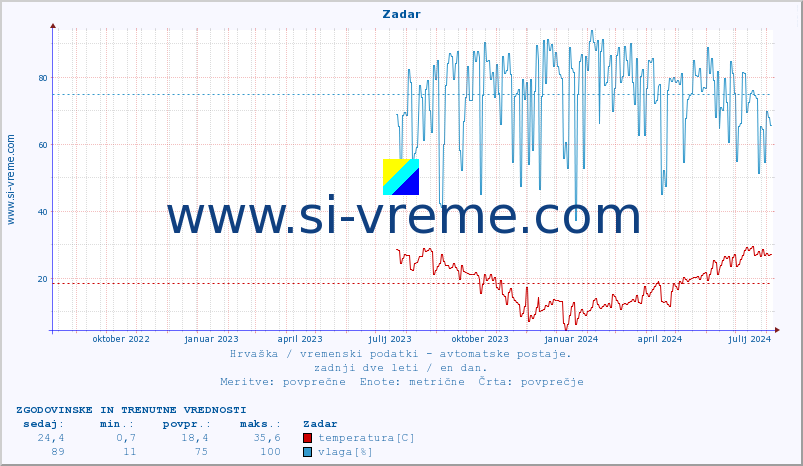 POVPREČJE :: Zadar :: temperatura | vlaga | hitrost vetra | tlak :: zadnji dve leti / en dan.