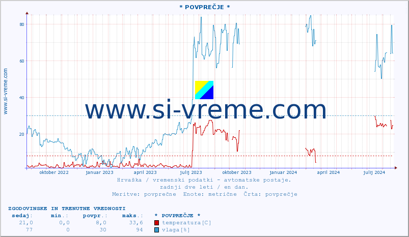 POVPREČJE :: * POVPREČJE * :: temperatura | vlaga | hitrost vetra | tlak :: zadnji dve leti / en dan.