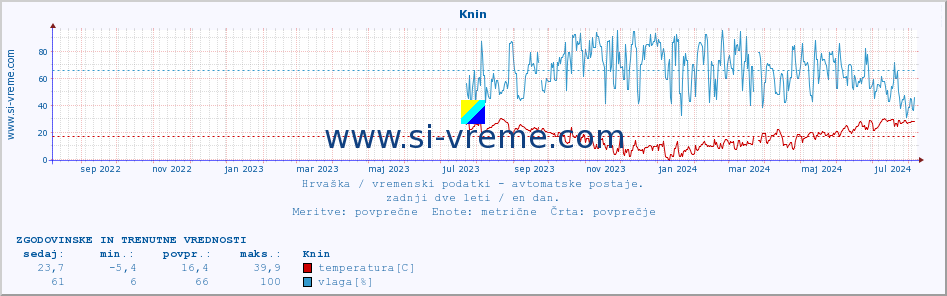 POVPREČJE :: Knin :: temperatura | vlaga | hitrost vetra | tlak :: zadnji dve leti / en dan.