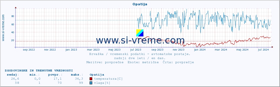 POVPREČJE :: Opatija :: temperatura | vlaga | hitrost vetra | tlak :: zadnji dve leti / en dan.