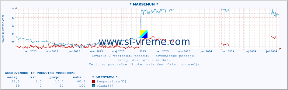 POVPREČJE :: * MAKSIMUM * :: temperatura | vlaga | hitrost vetra | tlak :: zadnji dve leti / en dan.