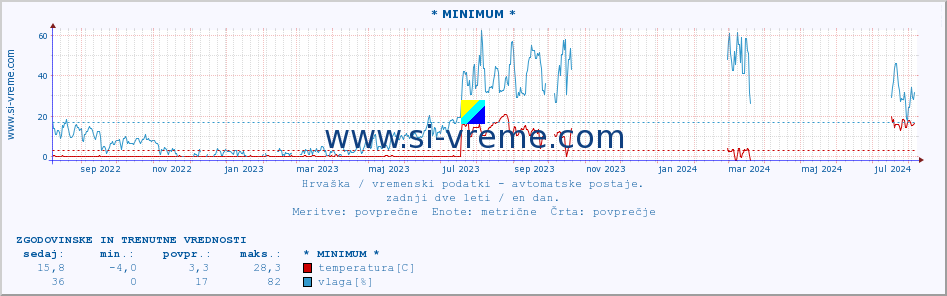 POVPREČJE :: * MINIMUM * :: temperatura | vlaga | hitrost vetra | tlak :: zadnji dve leti / en dan.