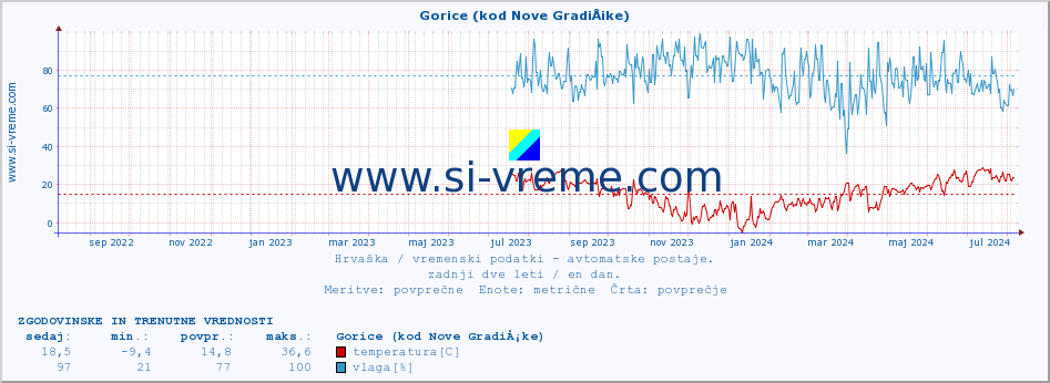 POVPREČJE :: Gorice (kod Nove GradiÅ¡ke) :: temperatura | vlaga | hitrost vetra | tlak :: zadnji dve leti / en dan.