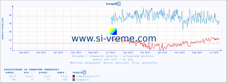 POVPREČJE :: GospiÄ :: temperatura | vlaga | hitrost vetra | tlak :: zadnji dve leti / en dan.