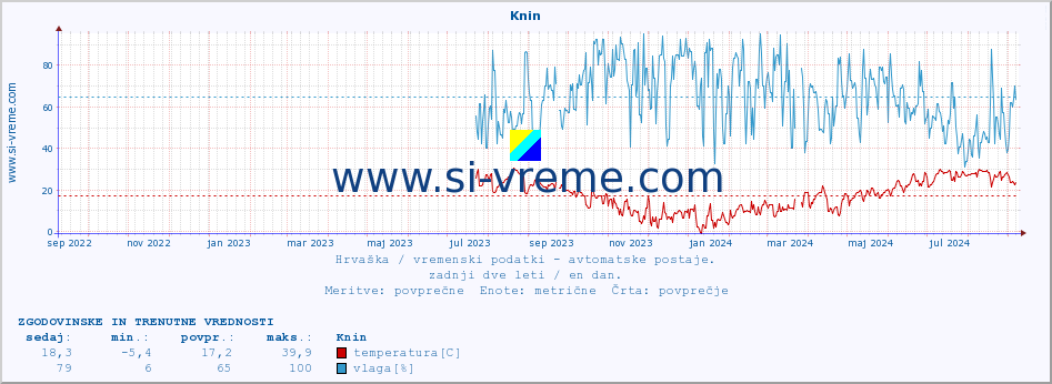 POVPREČJE :: Knin :: temperatura | vlaga | hitrost vetra | tlak :: zadnji dve leti / en dan.