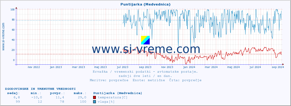 POVPREČJE :: Puntijarka (Medvednica) :: temperatura | vlaga | hitrost vetra | tlak :: zadnji dve leti / en dan.