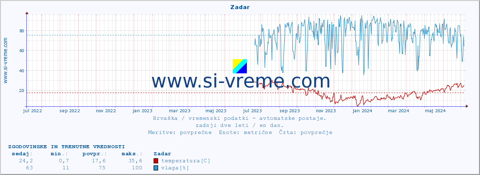 POVPREČJE :: Zadar :: temperatura | vlaga | hitrost vetra | tlak :: zadnji dve leti / en dan.