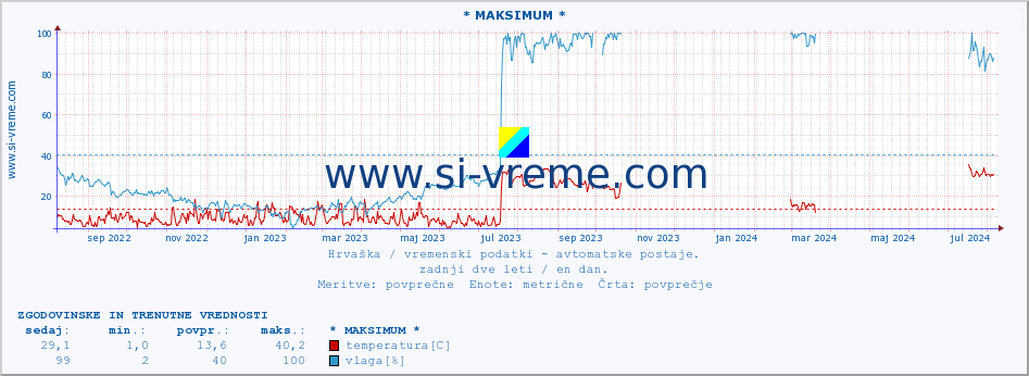 POVPREČJE :: * MAKSIMUM * :: temperatura | vlaga | hitrost vetra | tlak :: zadnji dve leti / en dan.