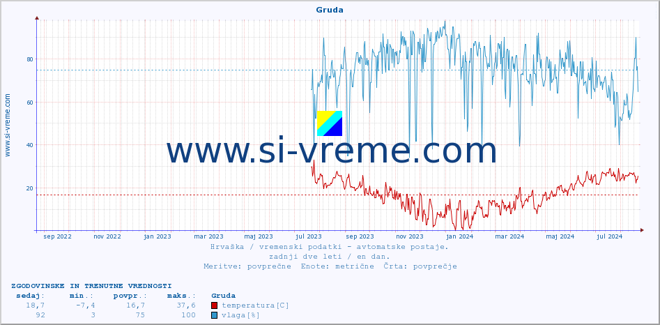 POVPREČJE :: Gruda :: temperatura | vlaga | hitrost vetra | tlak :: zadnji dve leti / en dan.